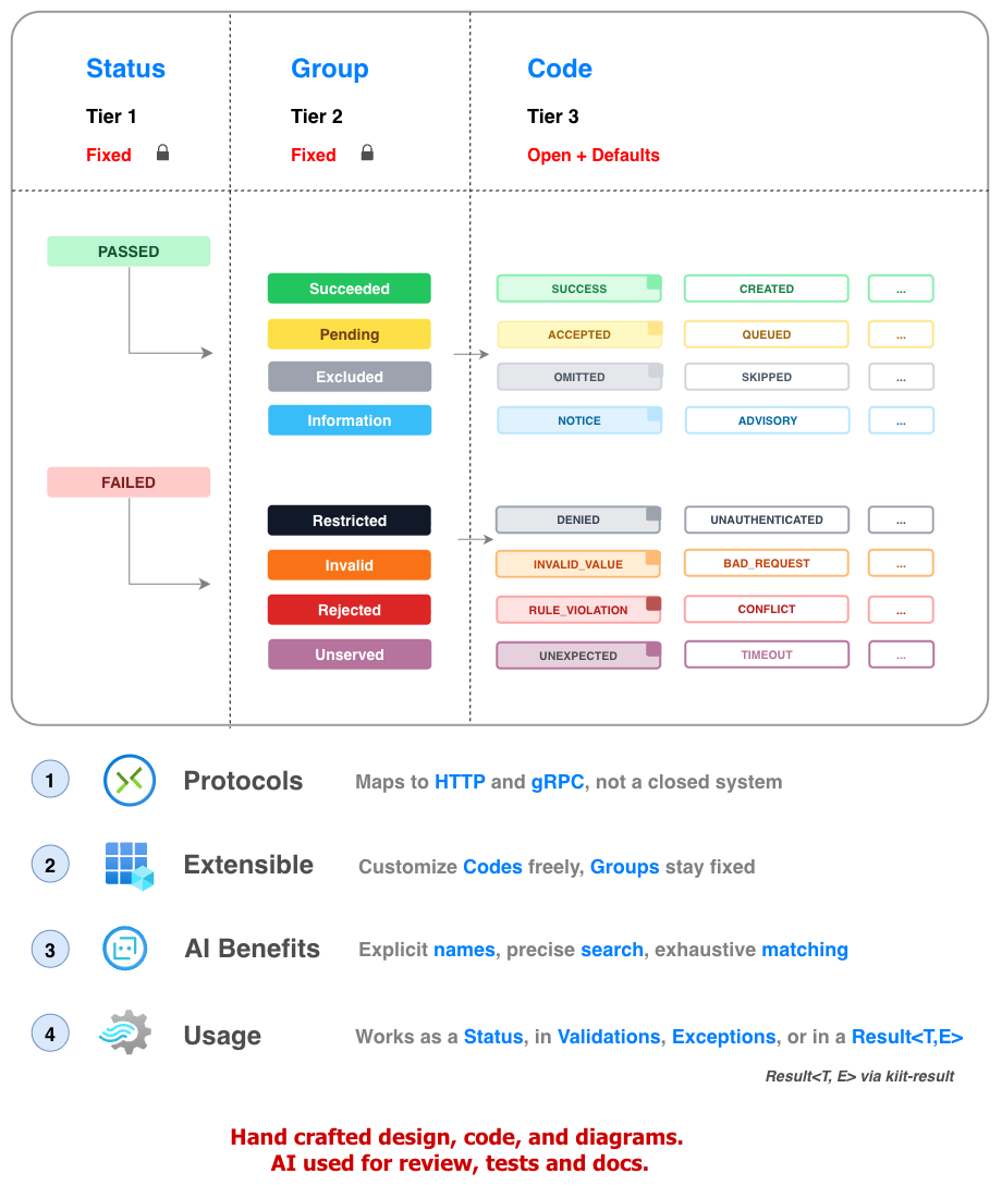 Kiit Codes overview