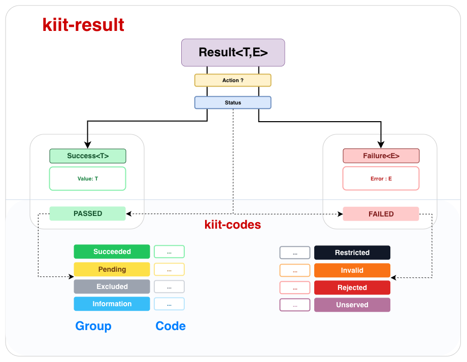 Kiit Result structure